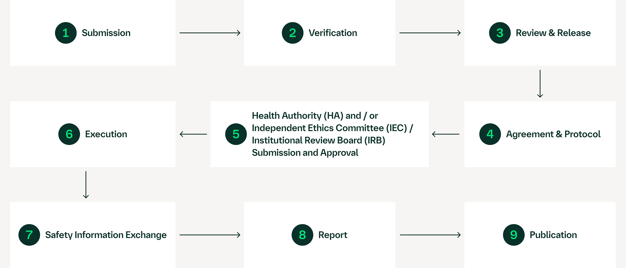 External Research Proposal Process